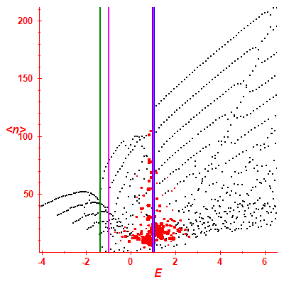 Peres lattice <N>